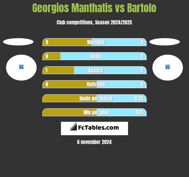 Georgios Manthatis vs Bartolo h2h player stats