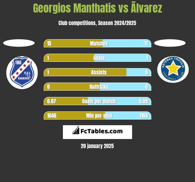 Georgios Manthatis vs Ãlvarez h2h player stats