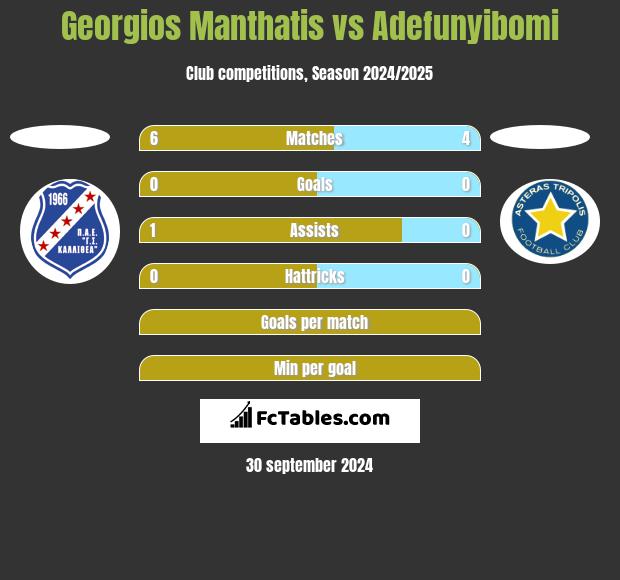 Georgios Manthatis vs Adefunyibomi h2h player stats