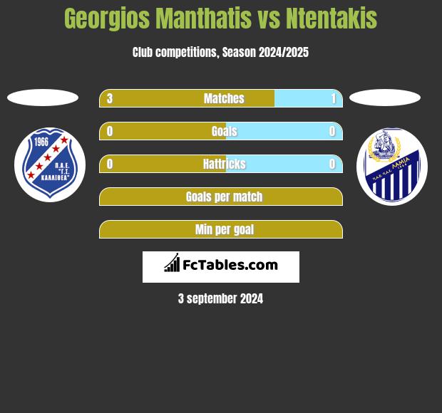 Georgios Manthatis vs Ntentakis h2h player stats