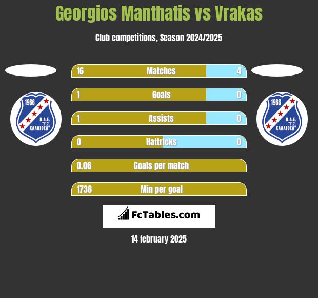 Georgios Manthatis vs Vrakas h2h player stats