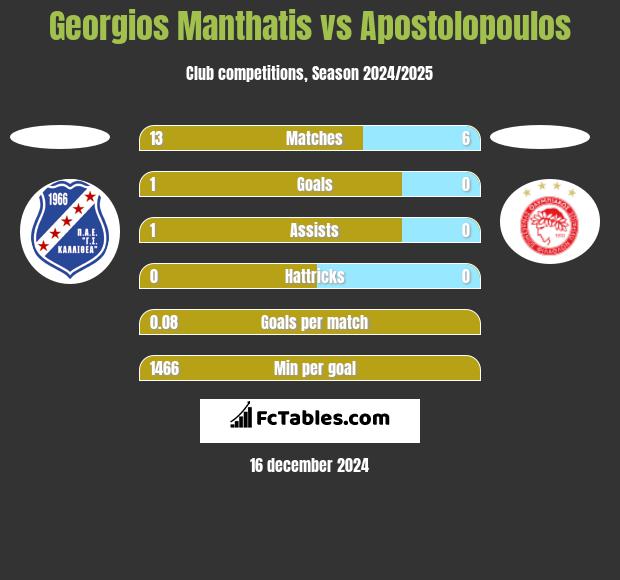 Georgios Manthatis vs Apostolopoulos h2h player stats