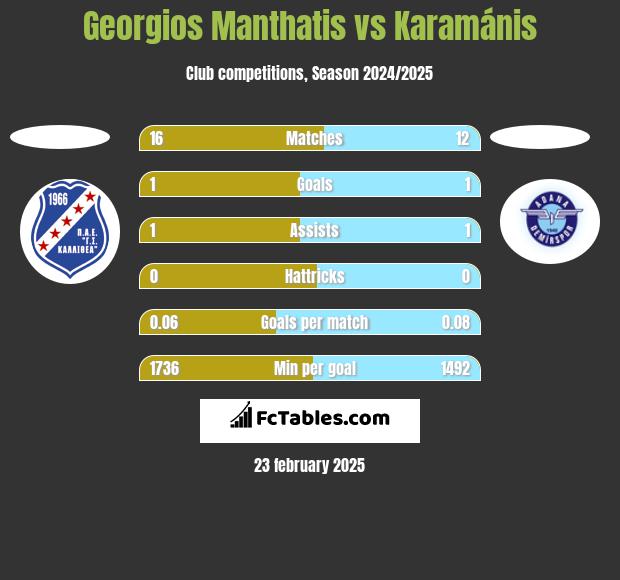 Georgios Manthatis vs Karamánis h2h player stats