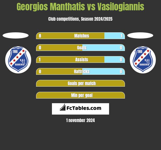 Georgios Manthatis vs Vasilogiannis h2h player stats