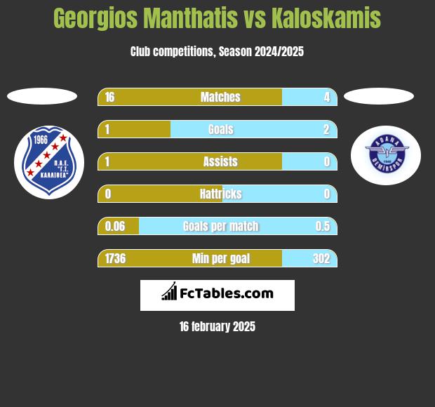 Georgios Manthatis vs Kaloskamis h2h player stats