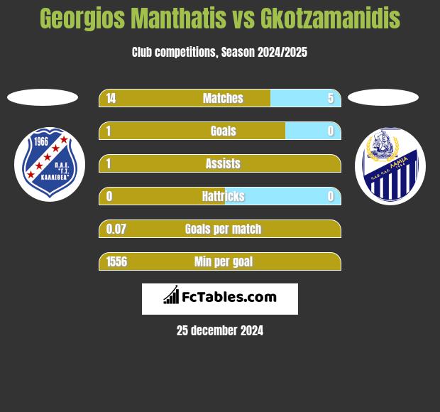 Georgios Manthatis vs Gkotzamanidis h2h player stats