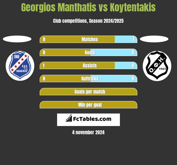 Georgios Manthatis vs Koytentakis h2h player stats