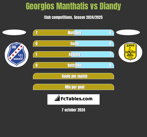 Georgios Manthatis vs Diandy h2h player stats