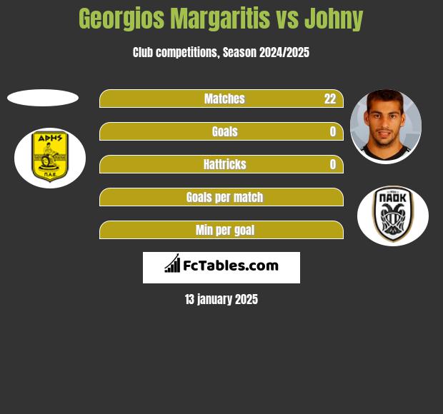 Georgios Margaritis vs Johny h2h player stats