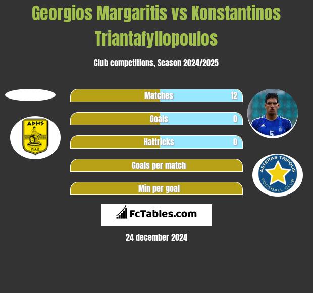 Georgios Margaritis vs Konstantinos Triantafyllopoulos h2h player stats