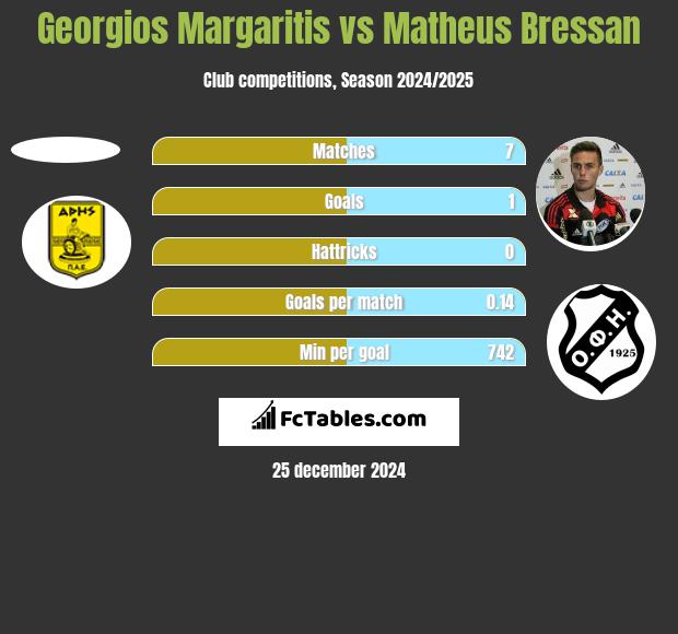 Georgios Margaritis vs Matheus Bressan h2h player stats