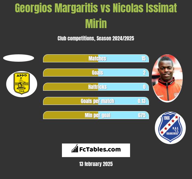 Georgios Margaritis vs Nicolas Issimat Mirin h2h player stats