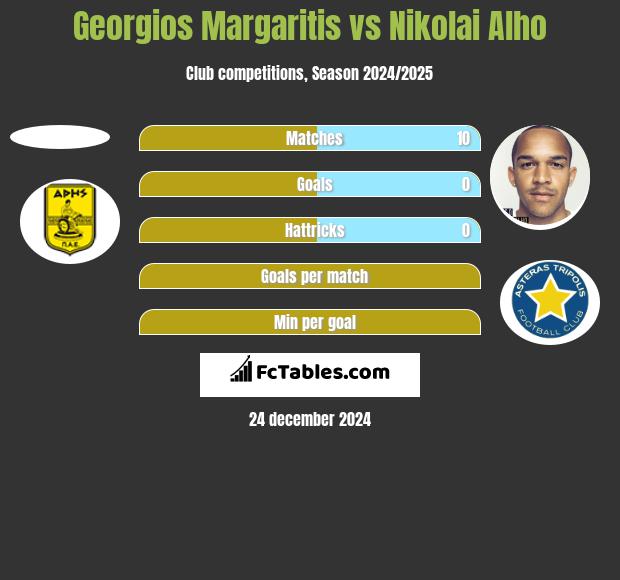 Georgios Margaritis vs Nikolai Alho h2h player stats