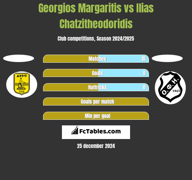 Georgios Margaritis vs Ilias Chatzitheodoridis h2h player stats