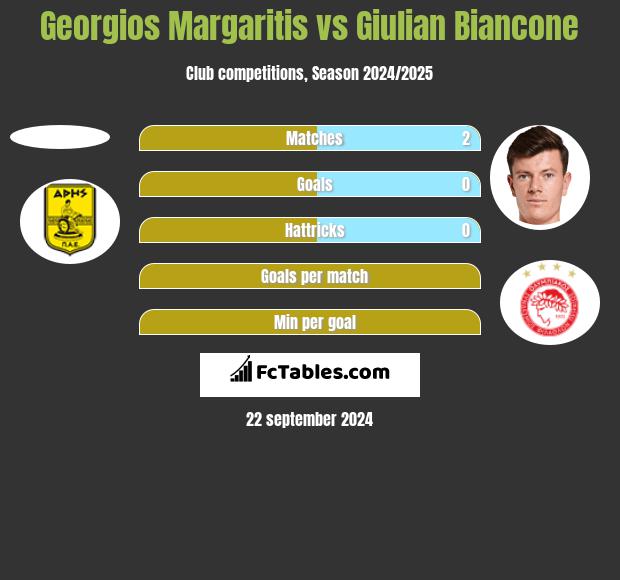 Georgios Margaritis vs Giulian Biancone h2h player stats