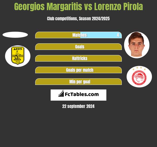 Georgios Margaritis vs Lorenzo Pirola h2h player stats