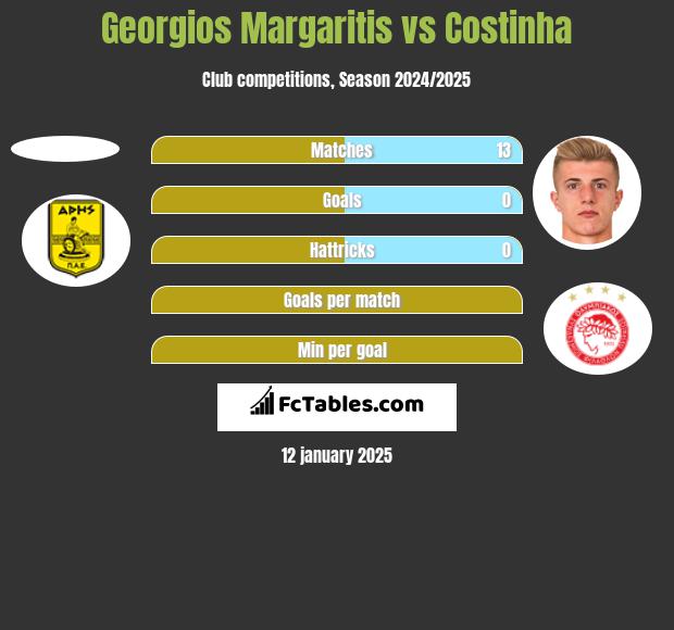 Georgios Margaritis vs Costinha h2h player stats