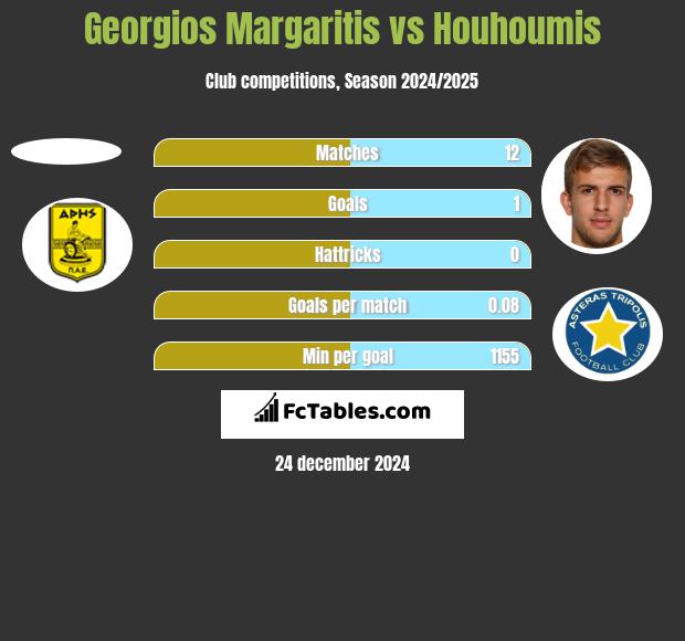 Georgios Margaritis vs Houhoumis h2h player stats