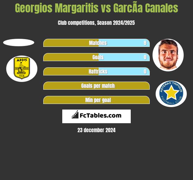 Georgios Margaritis vs GarcÃ­a Canales h2h player stats