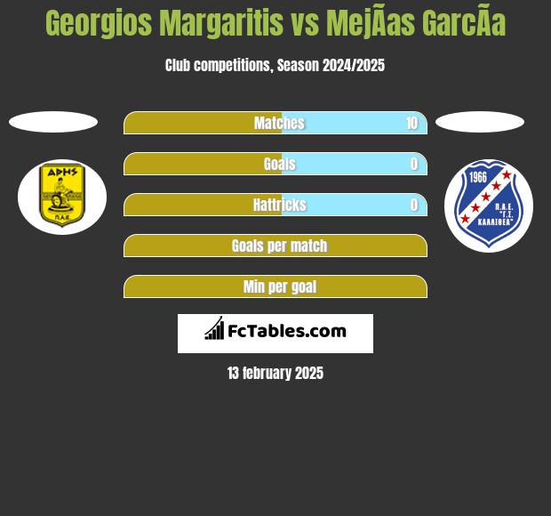 Georgios Margaritis vs MejÃ­as GarcÃ­a h2h player stats