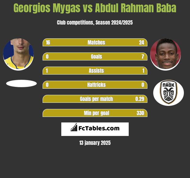 Georgios Mygas vs Abdul Baba h2h player stats