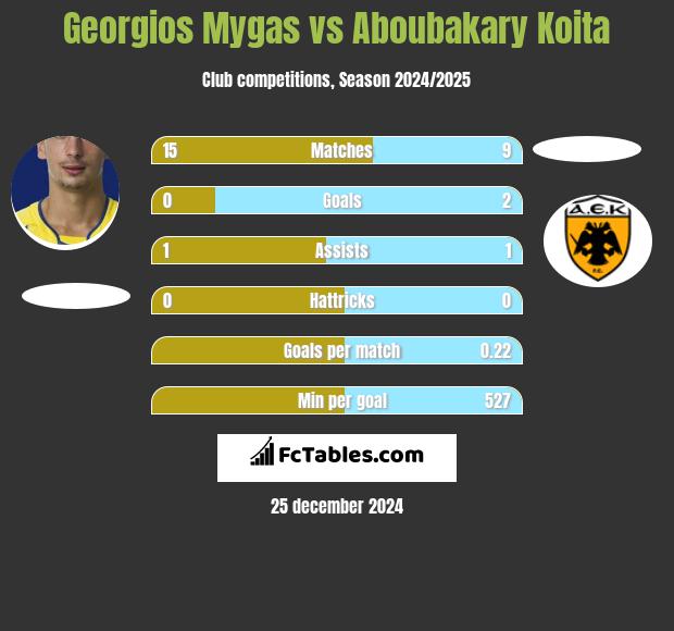 Georgios Mygas vs Aboubakary Koita h2h player stats