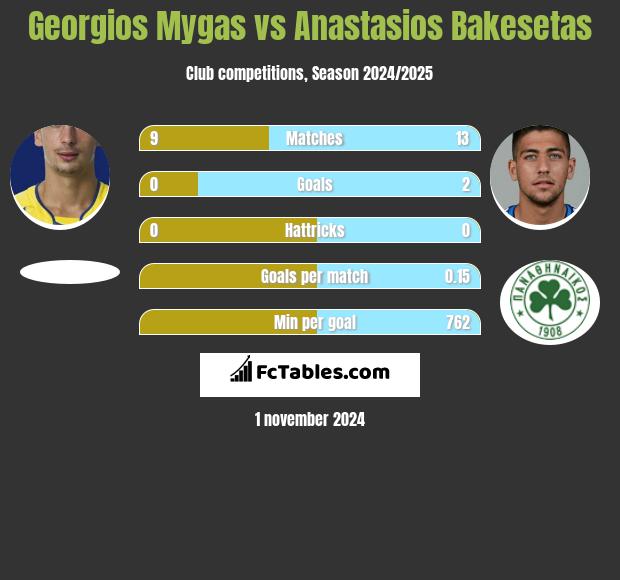 Georgios Mygas vs Anastasios Bakesetas h2h player stats