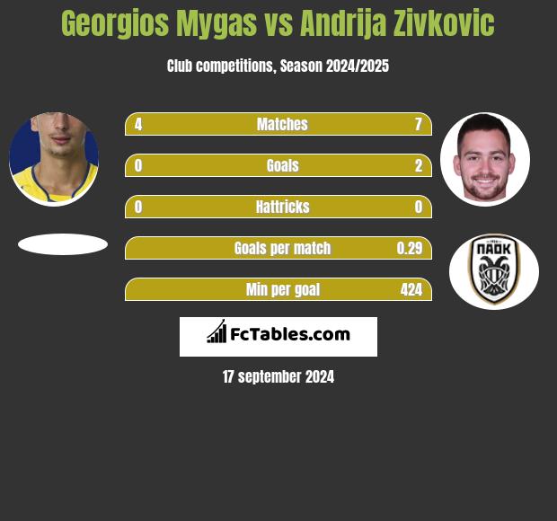 Georgios Mygas vs Andrija Zivković h2h player stats