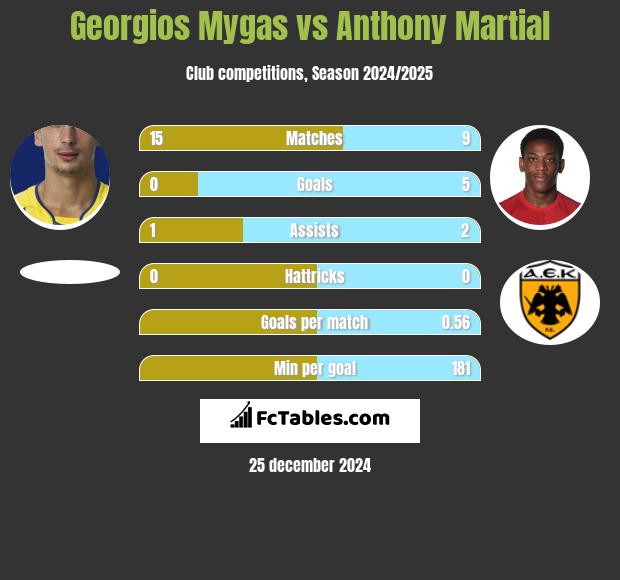 Georgios Mygas vs Anthony Martial h2h player stats