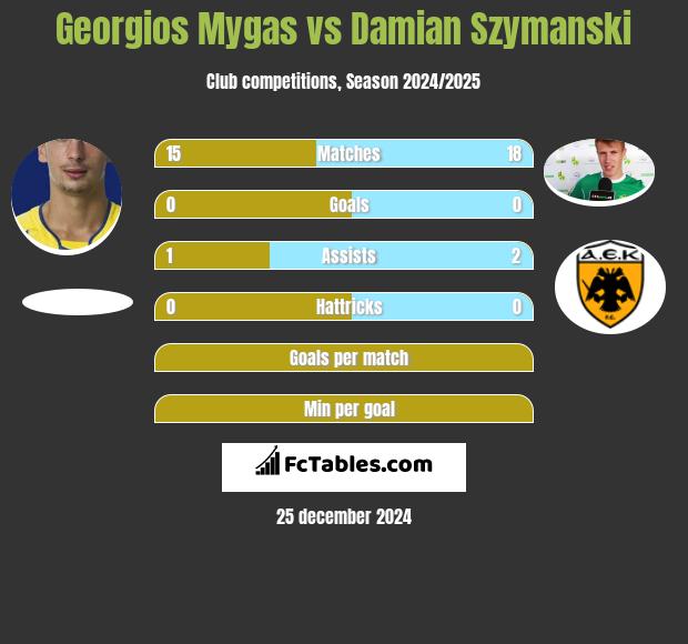 Georgios Mygas vs Damian Szymański h2h player stats