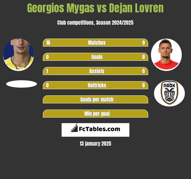 Georgios Mygas vs Dejan Lovren h2h player stats