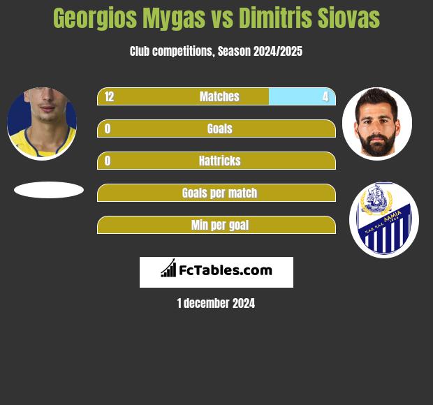 Georgios Mygas vs Dimitris Siovas h2h player stats