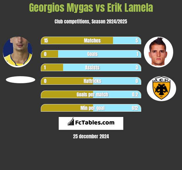 Georgios Mygas vs Erik Lamela h2h player stats