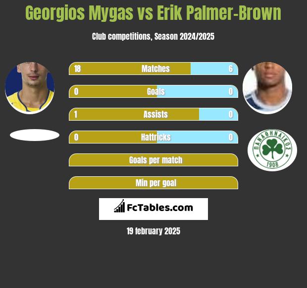 Georgios Mygas vs Erik Palmer-Brown h2h player stats