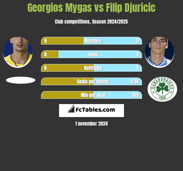 Georgios Mygas vs Filip Djuricić h2h player stats