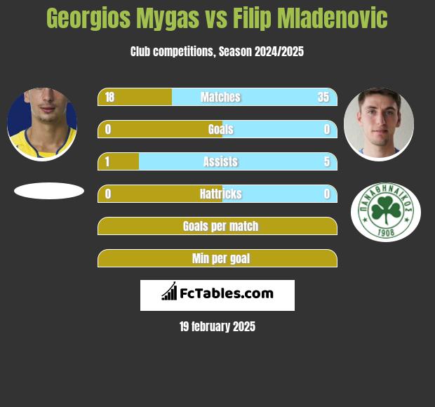 Georgios Mygas vs Filip Mladenović h2h player stats