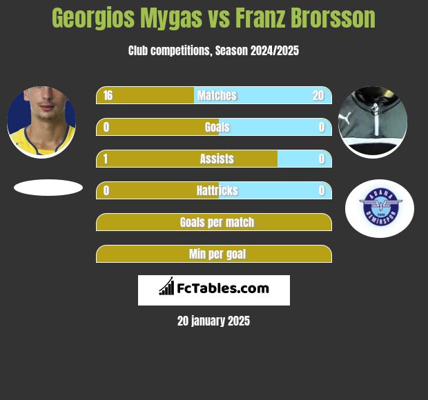 Georgios Mygas vs Franz Brorsson h2h player stats