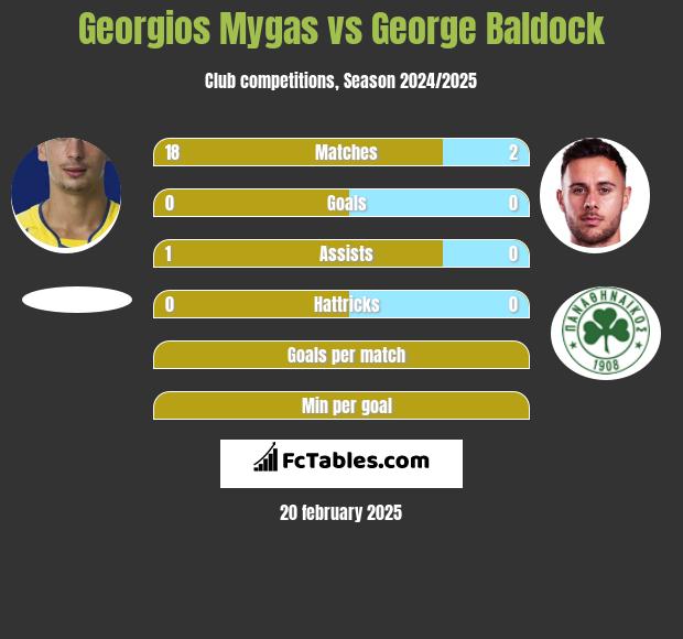 Georgios Mygas vs George Baldock h2h player stats