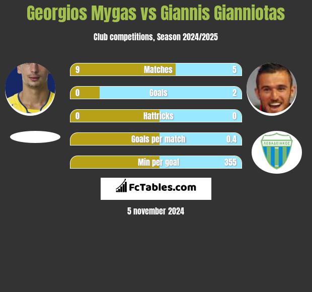 Georgios Mygas vs Giannis Gianniotas h2h player stats