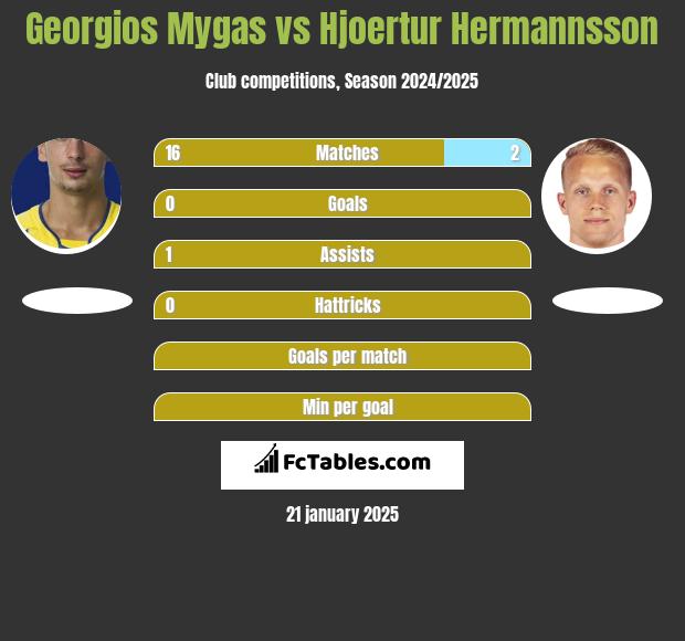 Georgios Mygas vs Hjoertur Hermannsson h2h player stats