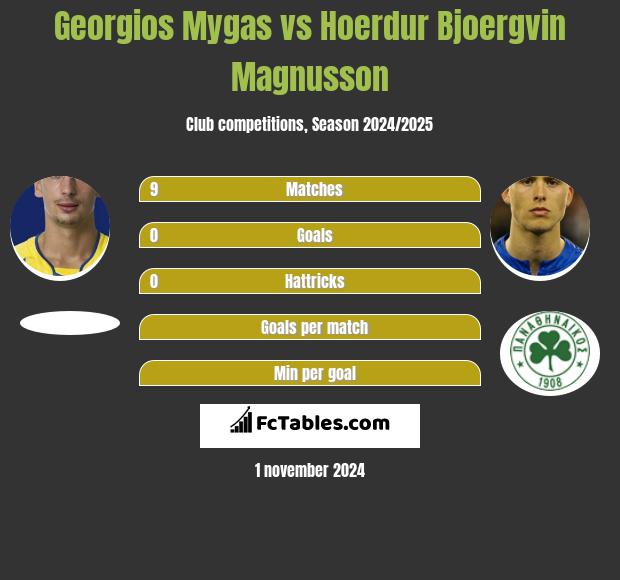 Georgios Mygas vs Hoerdur Bjoergvin Magnusson h2h player stats