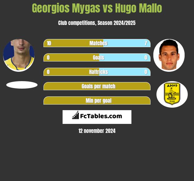 Georgios Mygas vs Hugo Mallo h2h player stats