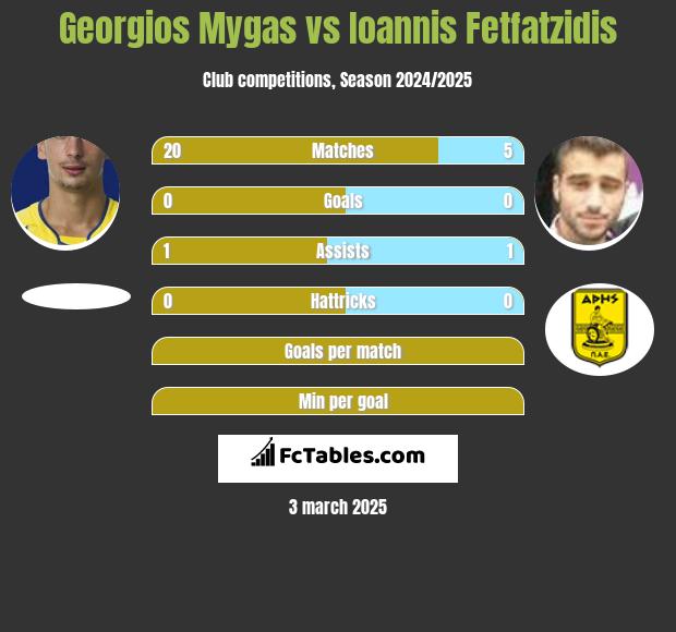 Georgios Mygas vs Ioannis Fetfatzidis h2h player stats