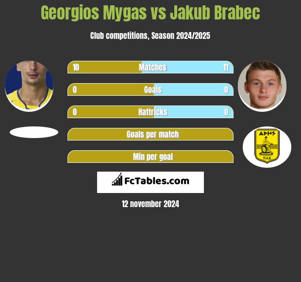 Georgios Mygas vs Jakub Brabec h2h player stats