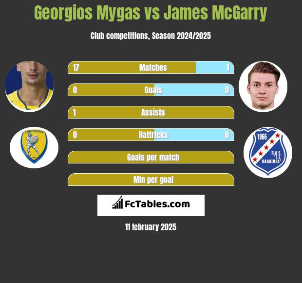 Georgios Mygas vs James McGarry h2h player stats