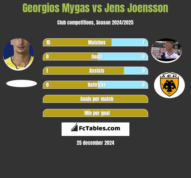 Georgios Mygas vs Jens Joensson h2h player stats