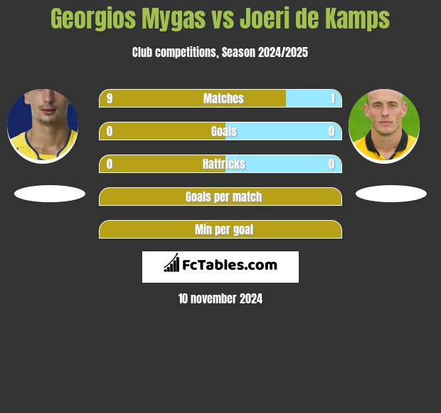 Georgios Mygas vs Joeri de Kamps h2h player stats