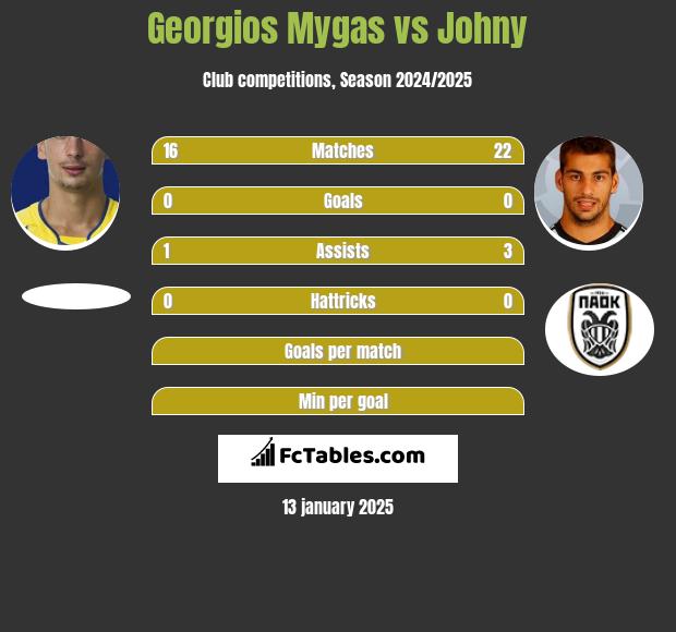 Georgios Mygas vs Johny h2h player stats