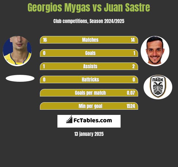 Georgios Mygas vs Juan Sastre h2h player stats