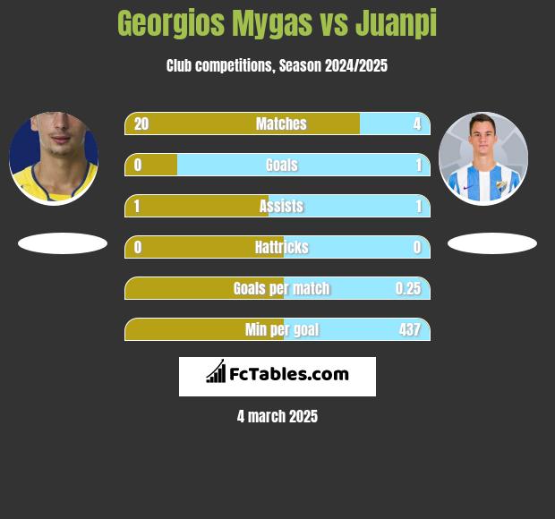 Georgios Mygas vs Juanpi h2h player stats